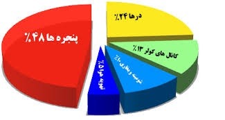 نمودار میزان اتلاف انرژی