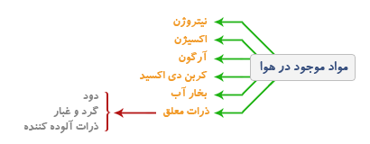 مواد موجود در هوای کره زمین