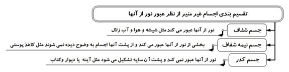 تقسیم بندی اجیام منیر و غیر منیر