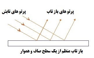 انواع بازتاب نور:علوم هشتم فصل 14 : نور و ویژگی های آن  بازتاب منظم: