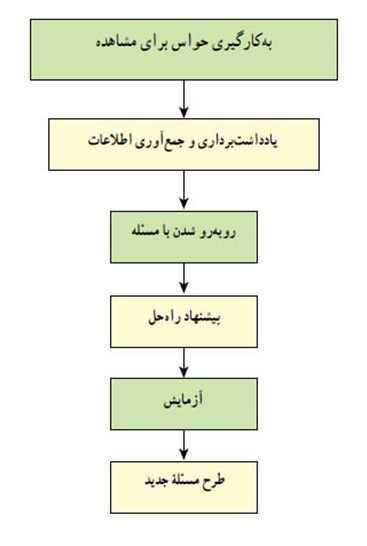 نکات علوم ششم درس 1 : زنگ علوم صفحه 2