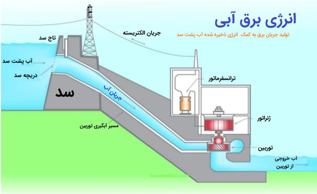  علوم ششم درس 9 : سفر انرژی تولید انرژی برق آبی