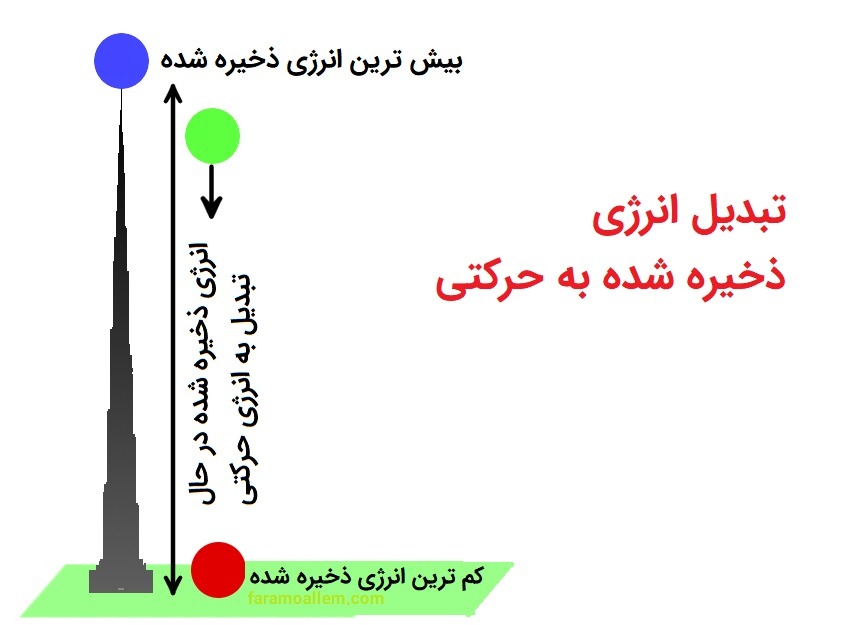 علوم ششم درس 9 : سفر انرژی تبدیل انرژی ذخیره شده به حرکتی
