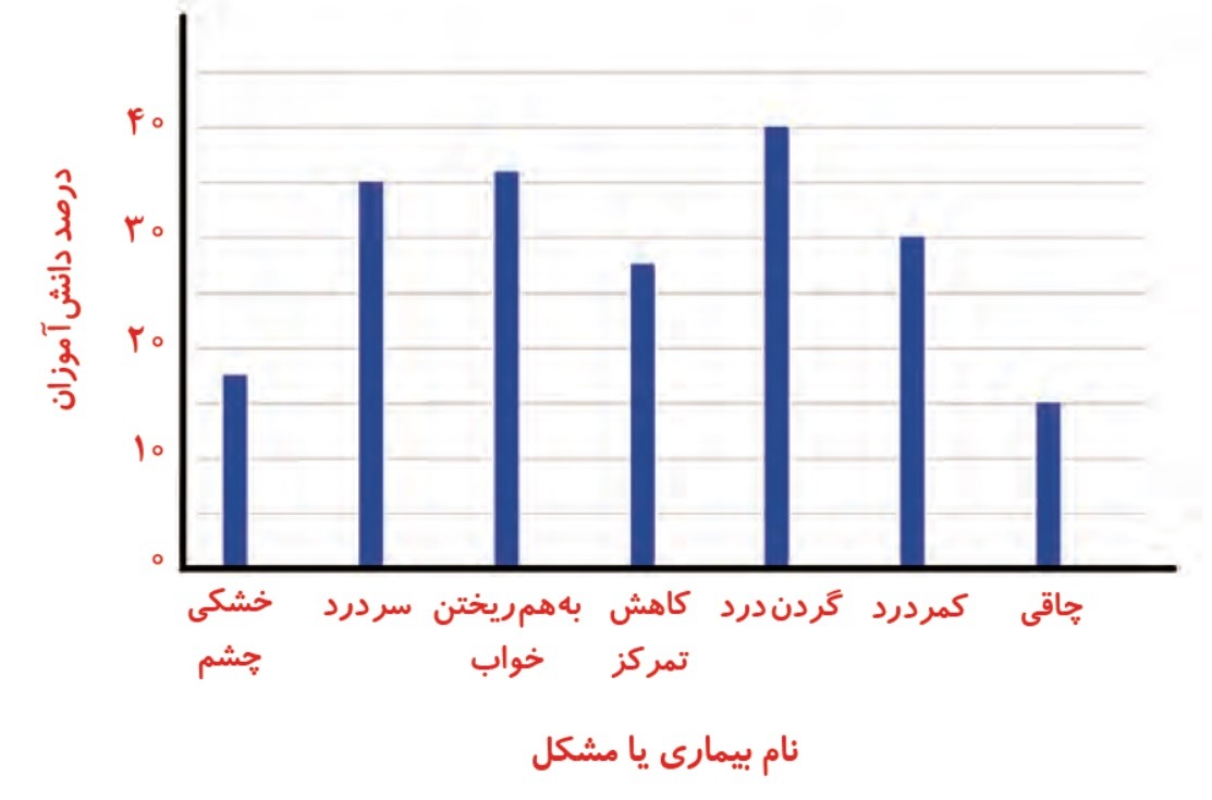  نمودار گفت و گو کنید صفحه 106