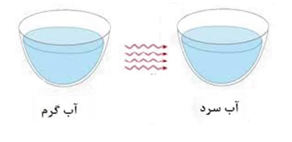 درسنامه علوم چهارم درس 5 : گرما و مادّه