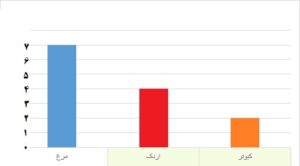 کاربرگ علوم سوم درس 1 نمودار