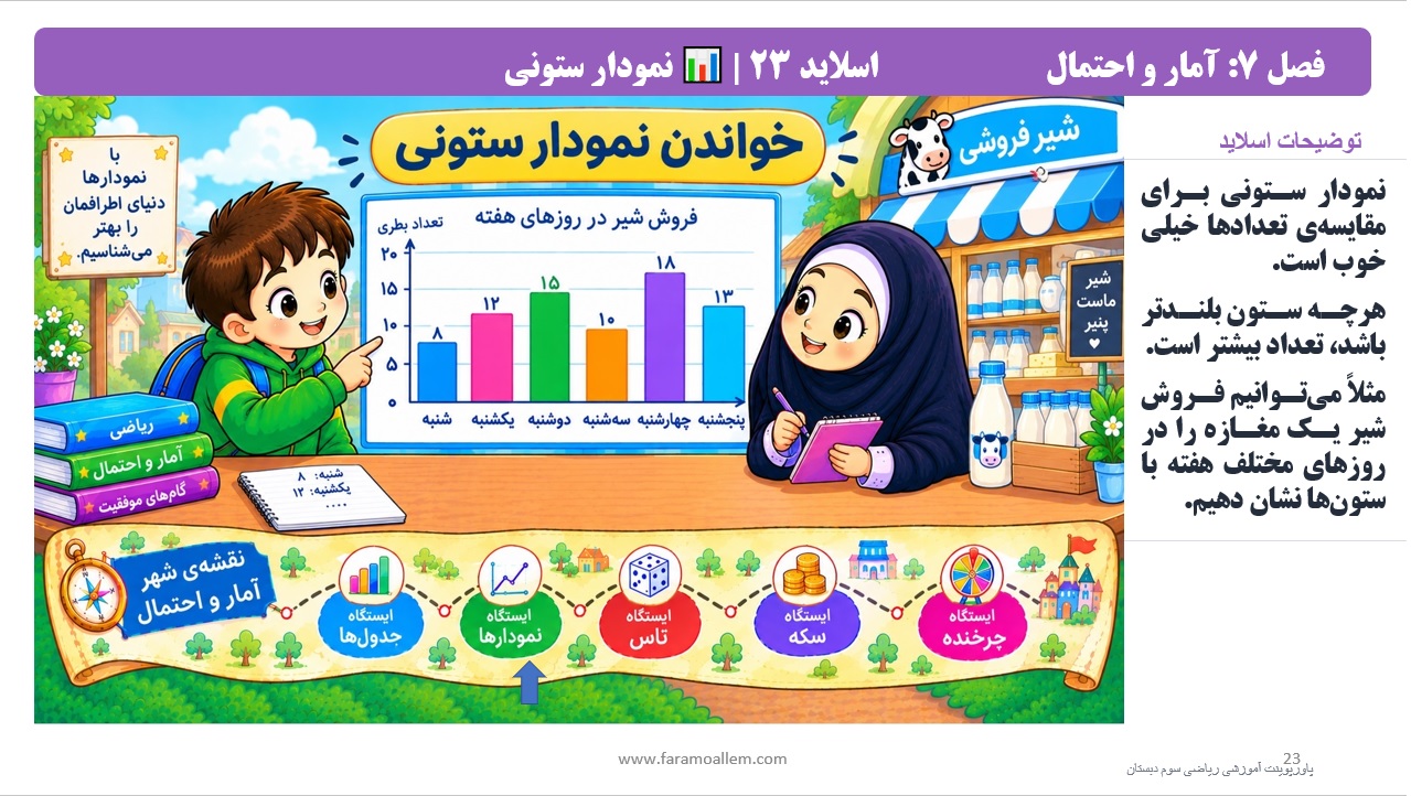 پاورپوینت ریاضی سوم دبستان فصل 7 اسلاید 23